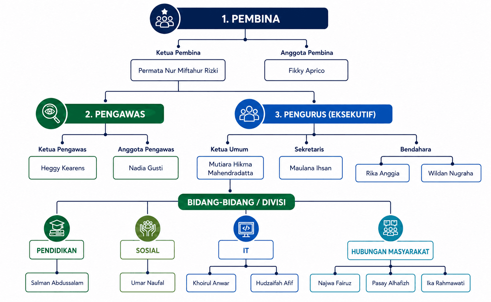 Struktur Organisasi Yayasan Maleo